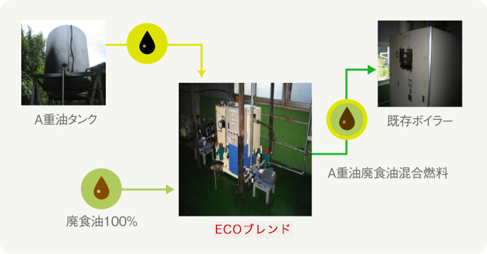 ECOブレンド（廃食油20%混合燃料化）：イメージ