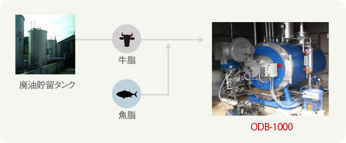 ECOボイラー（特殊廃油燃料化）：イメージ