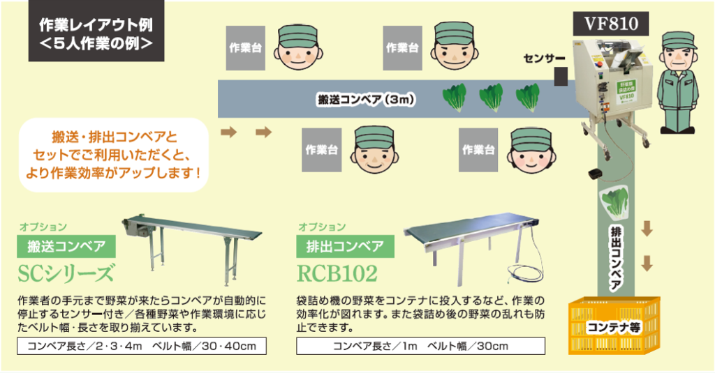 作業レイアウト例：写真